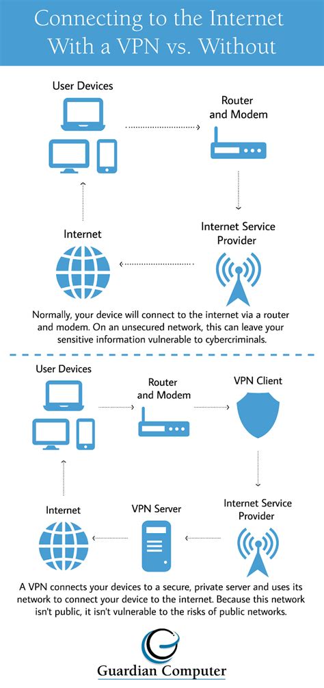 is a vpn secure on public wifi